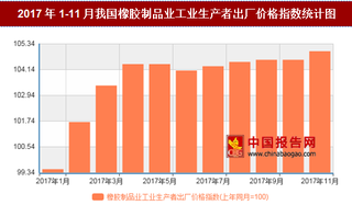 2017年11月我国橡胶制品业工业生产者出厂价格对比上年同月上涨5%