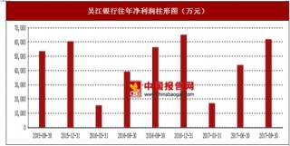 2017年上半年吴江银行对公业务、资金业务及对私业务行业市场销售现状与区域销售占比情况【图】