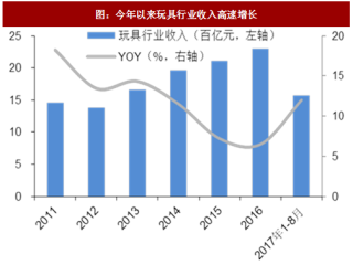 2018年中国玩具行业市场规模分析及发展前景预测（图）
