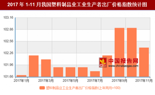 2017年11月我国塑料制品业工业生产者出厂价格对比上年同月上涨2.4%