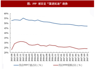 2018年中国PPP行业成交金额及竞争格局分析（图）