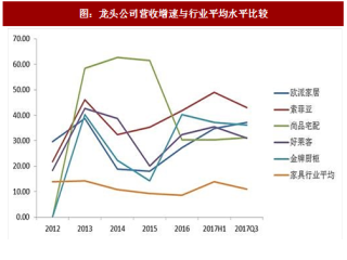 2018年中国定制家具行业上市公司盈利能力及存货周转率分析（图）