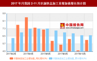 2017年月我国2-11月农副食品加工业增加值增长6.6%，其中4月同比增长最多