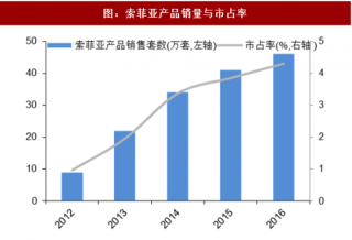 2018年中国定制家具行业龙头企业索菲亚市占率分析及预测（图）