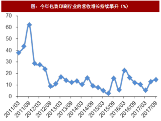 2018年中国包装印刷行业营收及公司毛利率变动情况分析（图）