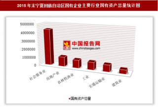 2015年末宁夏回族自治区国有企业户数、国有资产总量分析