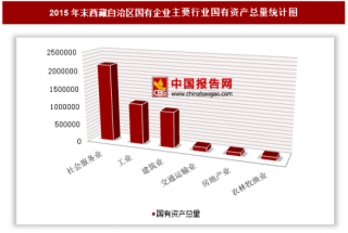 2015年末西藏自治区国有企业户数、国有资产总量分析