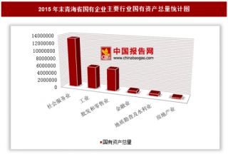 2015年末青海省国有企业户数、国有资产总量分析