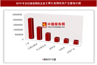 2015年末甘肃省国有企业户数、国有资产总量分析