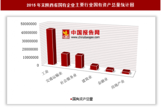 2015年末陕西省国有企业户数、国有资产总量分析
