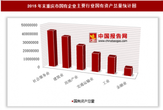 2015年末重庆市国有企业户数、国有资产总量分析