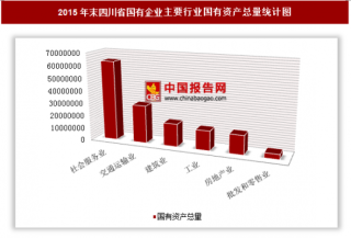 2015年末四川省国有企业户数、国有资产总量分析
