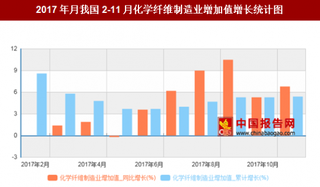 2017年月我國(guó)2-11月化學(xué)纖維制造業(yè)增加值增長(zhǎng)5.4%，其中月同比增長(zhǎng)最多