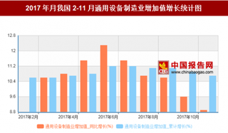 2017年月我国2-11月通用设备制造业增加值增长10.7%，其中6月同比增长最多