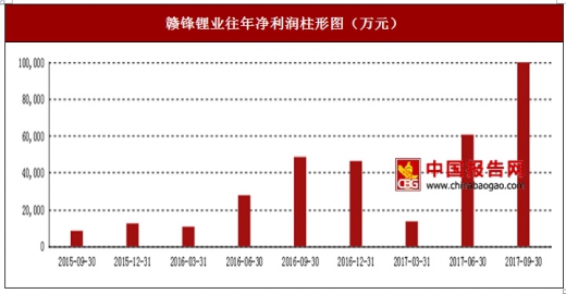 贛鋒鋰業往年淨利潤柱形圖(萬元)參考觀研天下發布《2018-2023年中國