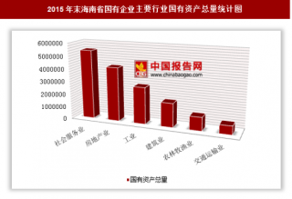 2015年末海南省国有企业户数、国有资产总量分析