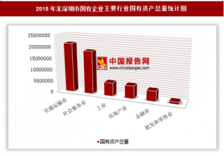 2015年末深圳市国有企业户数、国有资产总量分析
