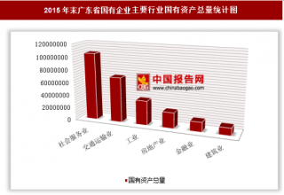 2015年末广东省国有企业户数、国有资产总量分析