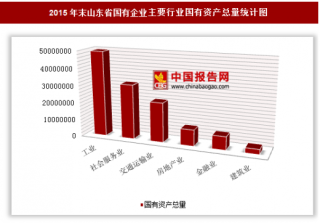 2015年末山东省国有企业户数、国有资产总量分析
