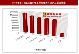 2015年末江西省国有企业户数、国有资产总量分析