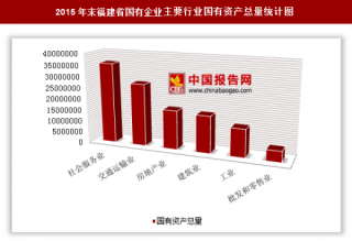 2015年末福建省国有企业户数、国有资产总量分析