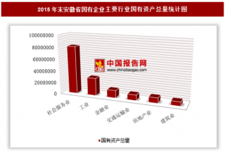 2015年末安徽省国有企业户数、国有资产总量分析