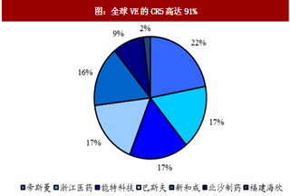 2018年我國維生素各子行業(yè)產能分布及價格走勢分析（圖）