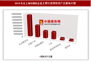 2015年末上海市国有企业户数、国有资产总量分析