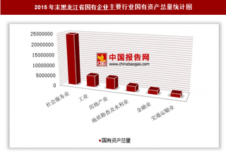 2015年末黑龙江省国有企业户数、国有资产总量分析