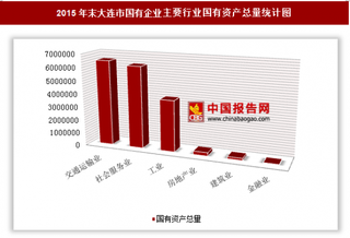 2015年末大连市国有企业户数、国有资产总量分析