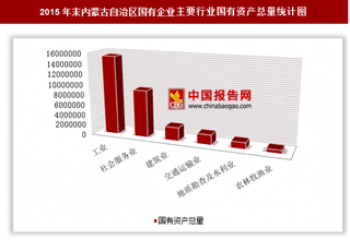 2015年末内蒙古自治区国有企业户数、国有资产总量分析