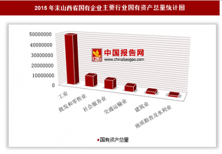 2015年末山西省国有企业户数、国有资产总量分析