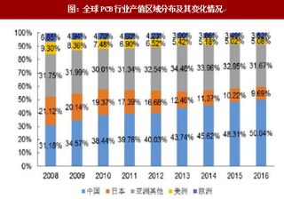 2018年国内外PCB格局、产值及市场需求、发展趋势分析（图）