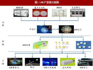 2018年我国LED产值及市场需求、发展趋势分析（图）