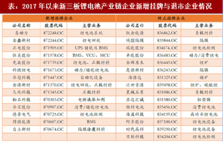 2018年上半年新三板锂电池产业链市场回顾（图）