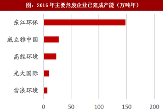 2018年我国固废行业危废产生量及处置能力空间分析（图）