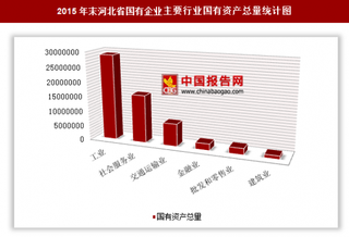 2015年末河北省国有企业户数、国有资产总量分析