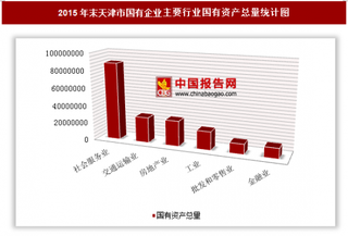 2015年末天津市国有企业户数、国有资产总量分析