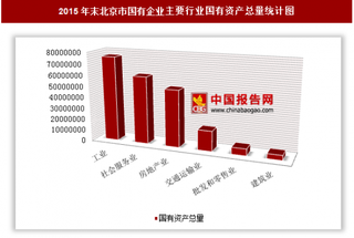 2015年末北京市国有企业户数、国有资产总量分析