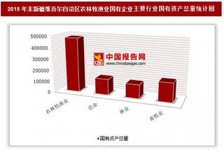 2015年末新疆维吾尔自治区农林牧渔业国有企业户数、国有资产总量分析