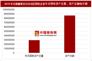 2015年末新疆维吾尔自治区国有企业主要指标分析