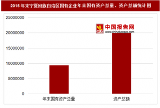 2015年末宁夏回族自治区国有企业主要指标分析