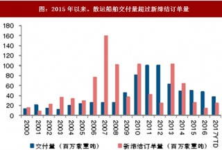 2017年我国散运行业产能情况分析及未来发展预测（图）