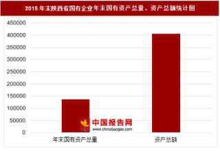 2015年末陕西省国有企业主要指标分析