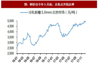 2018年我国白电行业原料价格走势及龙头盈利情况分析（图）