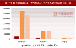 2017年11月我國商用車（按汽車動力）生產(chǎn)匯總情況分析