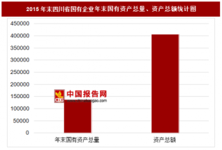2015年末四川省国有企业主要指标分析