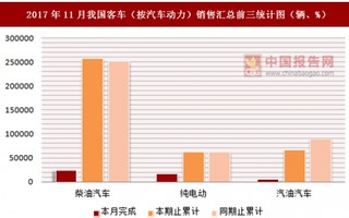 2017年11月我国客车（按汽车动力）销售汇总情况分析