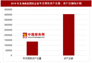 2015年末海南省国有企业主要指标分析