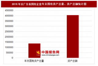 2015年末广东省国有企业主要指标分析